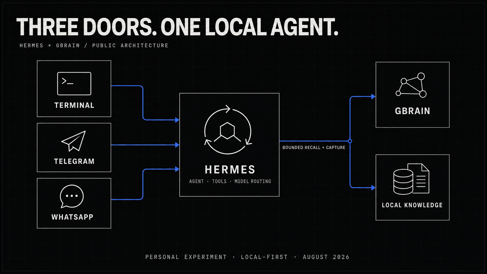 Public-safe architecture showing three conversation channels connecting to Hermes and a bounded local memory layer