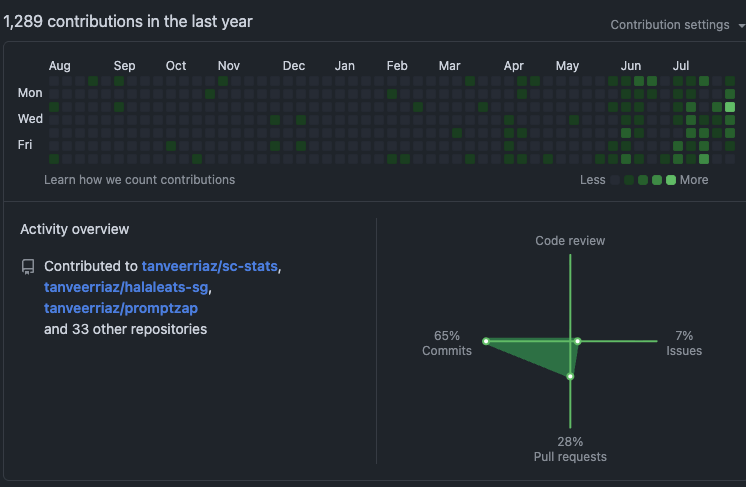 GitHub profile snapshot showing 1,289 contributions in the last year and an activity overview